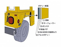 クォーターパネル外側の凹部をGM-8300で肉盛りし、その上から鈑金パテ、ポリパテの順で仕上げ。