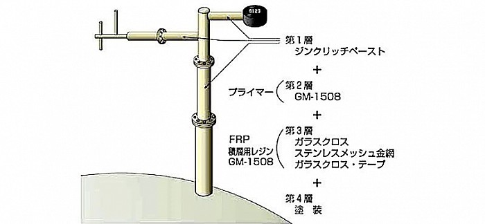 ガラスクロスとステンレスメッシュにGM-1508を含浸しパイプに積層して補強。